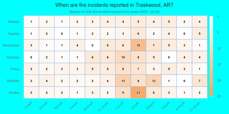When are fire incidents reported in Traskwood, AR?