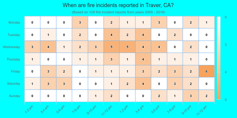 When are fire incidents reported in Traver, CA?
