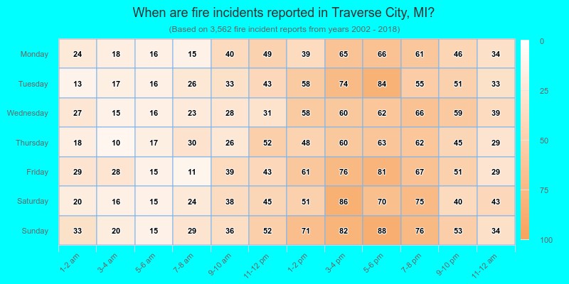 When are fire incidents reported in Traverse City, MI?