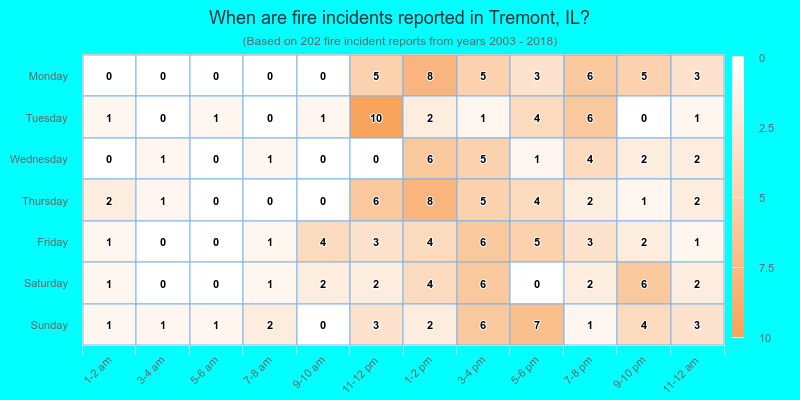 When are fire incidents reported in Tremont, IL?
