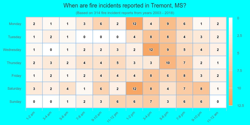 When are fire incidents reported in Tremont, MS?