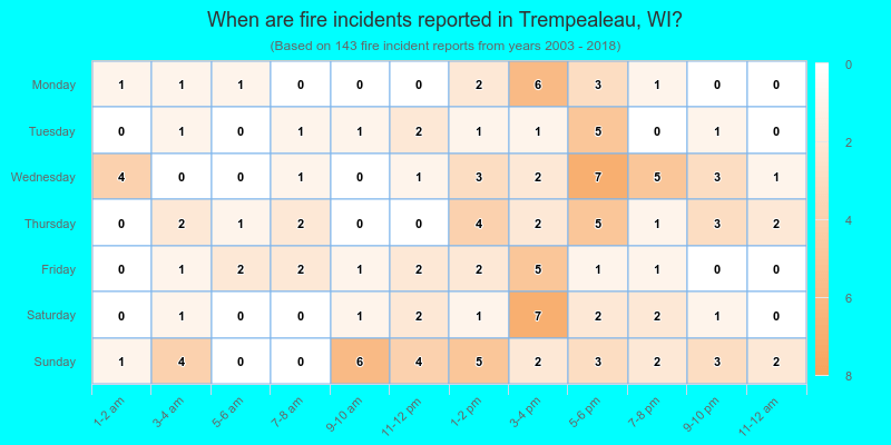 When are fire incidents reported in Trempealeau, WI?