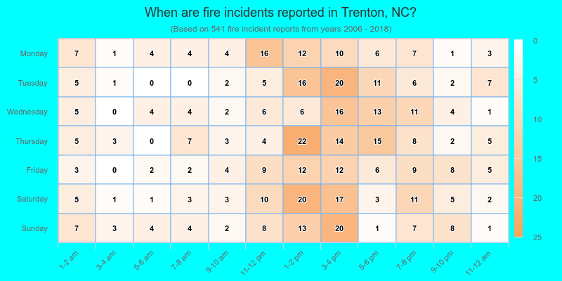 When are fire incidents reported in Trenton, NC?