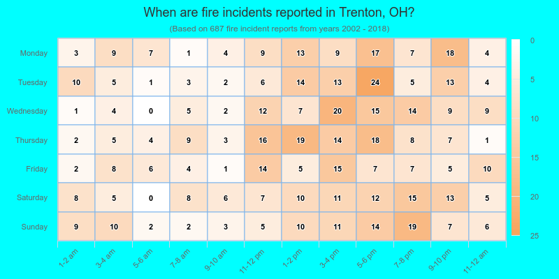 When are fire incidents reported in Trenton, OH?