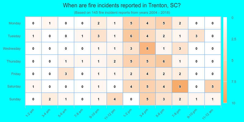 When are fire incidents reported in Trenton, SC?