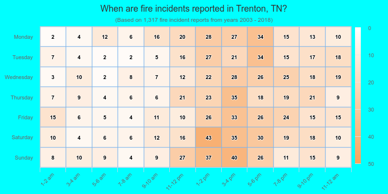 When are fire incidents reported in Trenton, TN?