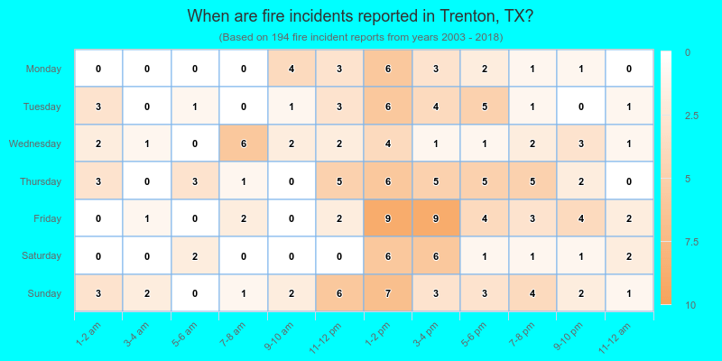 When are fire incidents reported in Trenton, TX?