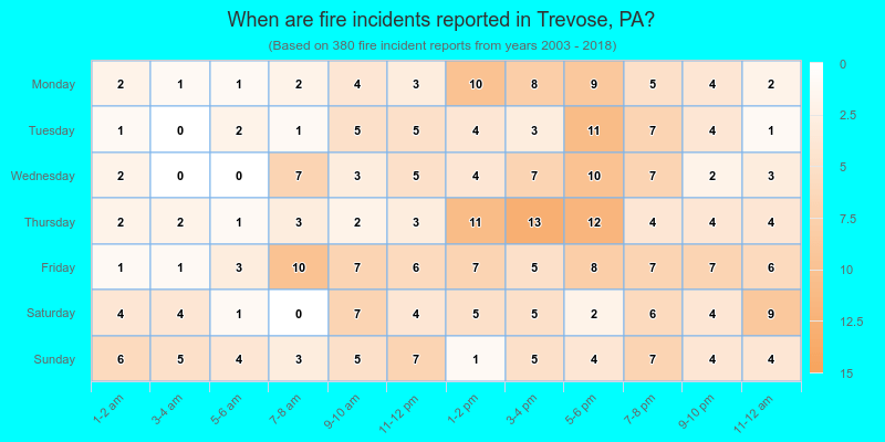 When are fire incidents reported in Trevose, PA?