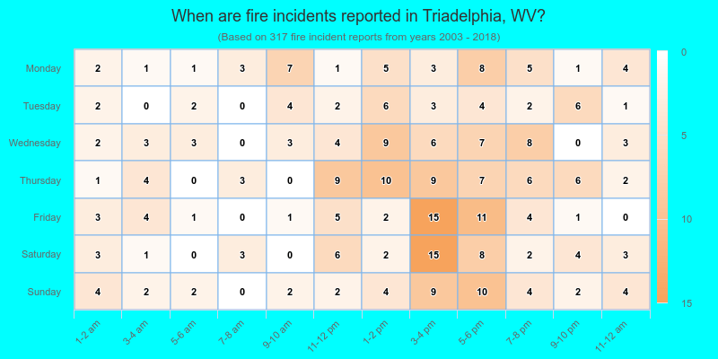 When are fire incidents reported in Triadelphia, WV?