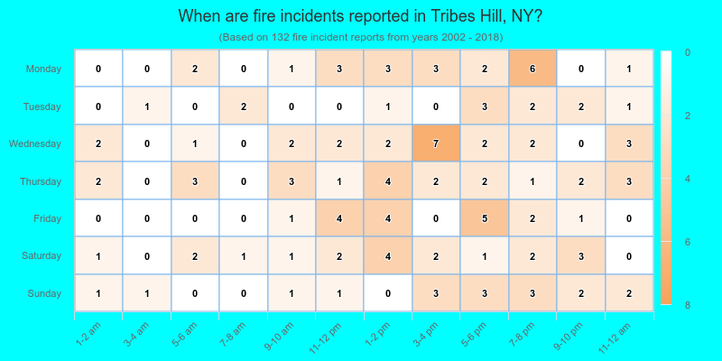 When are fire incidents reported in Tribes Hill, NY?