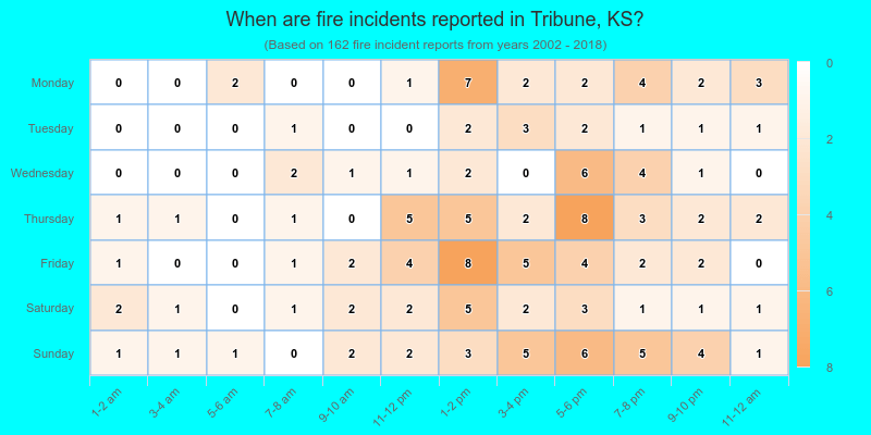 When are fire incidents reported in Tribune, KS?