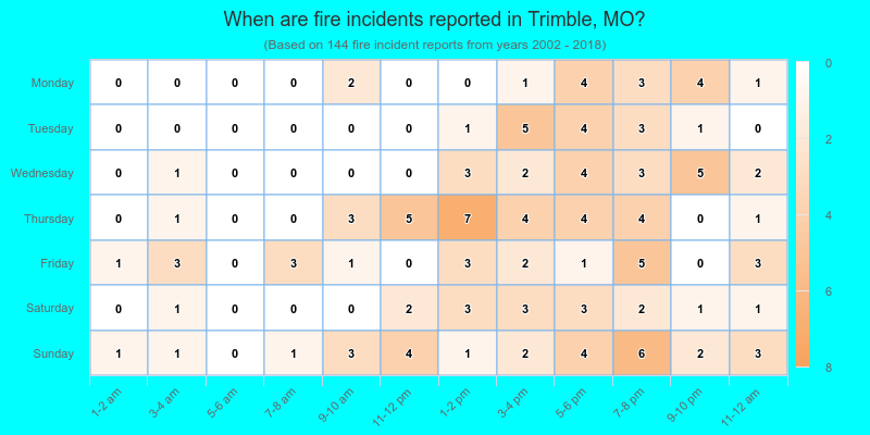 When are fire incidents reported in Trimble, MO?