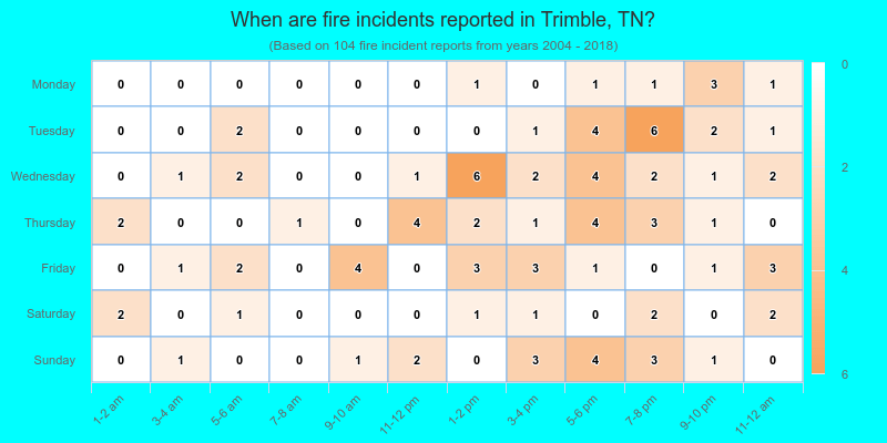 When are fire incidents reported in Trimble, TN?