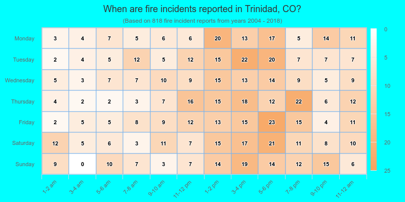 When are fire incidents reported in Trinidad, CO?