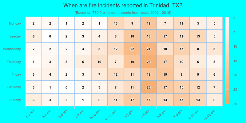 When are fire incidents reported in Trinidad, TX?