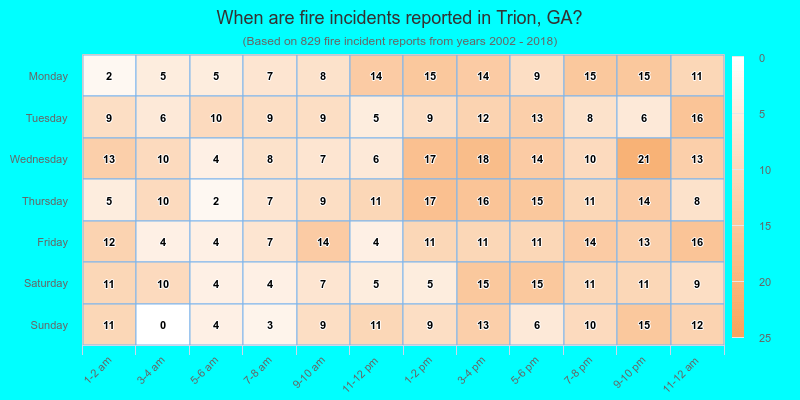 When are fire incidents reported in Trion, GA?