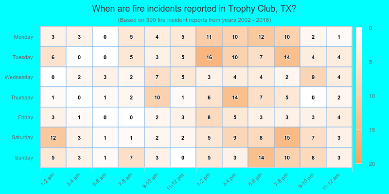 When are fire incidents reported in Trophy Club, TX?