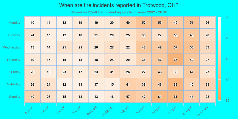 When are fire incidents reported in Trotwood, OH?