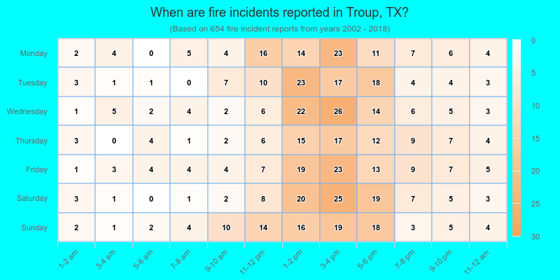 When are fire incidents reported in Troup, TX?