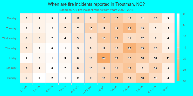 When are fire incidents reported in Troutman, NC?