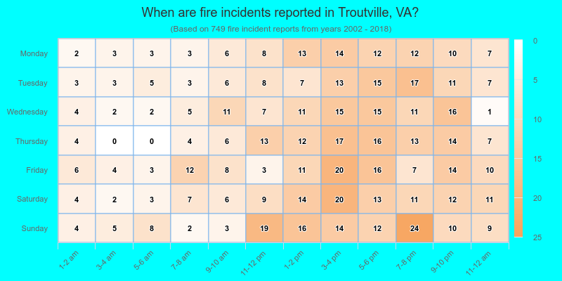 When are fire incidents reported in Troutville, VA?