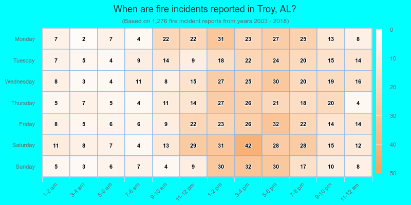 When are fire incidents reported in Troy, AL?