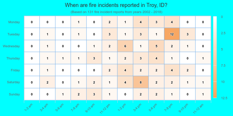 When are fire incidents reported in Troy, ID?