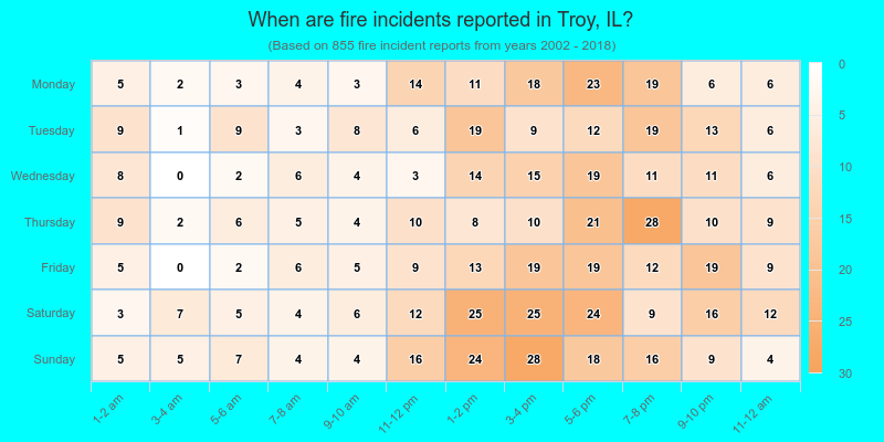 When are fire incidents reported in Troy, IL?