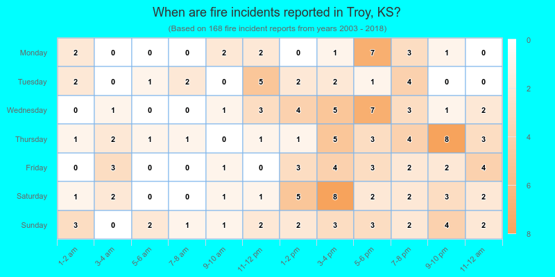 When are fire incidents reported in Troy, KS?