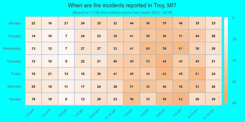 When are fire incidents reported in Troy, MI?