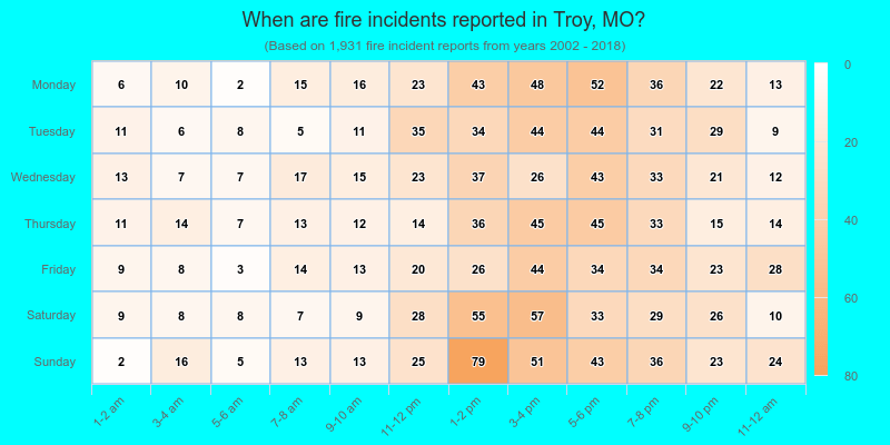 When are fire incidents reported in Troy, MO?