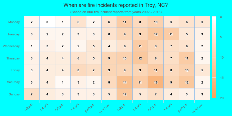 When are fire incidents reported in Troy, NC?