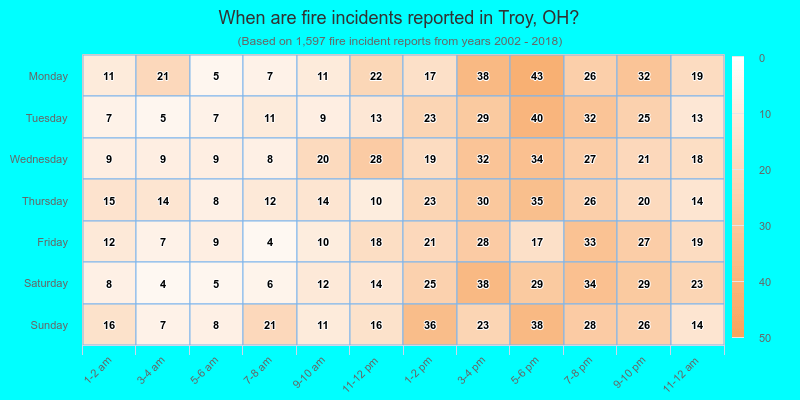 When are fire incidents reported in Troy, OH?