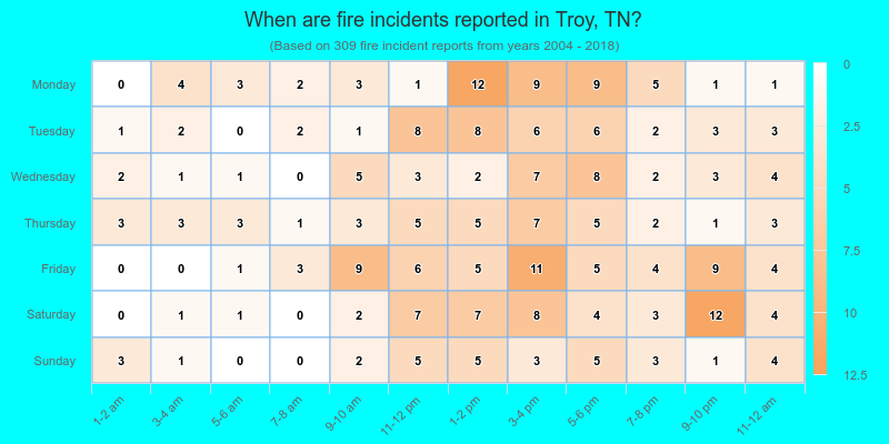 When are fire incidents reported in Troy, TN?