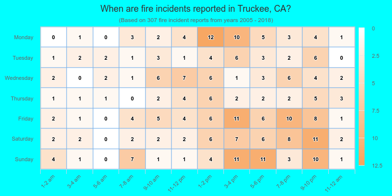 When are fire incidents reported in Truckee, CA?
