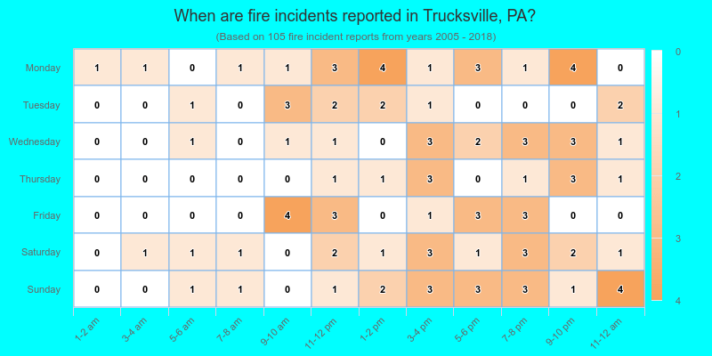 When are fire incidents reported in Trucksville, PA?