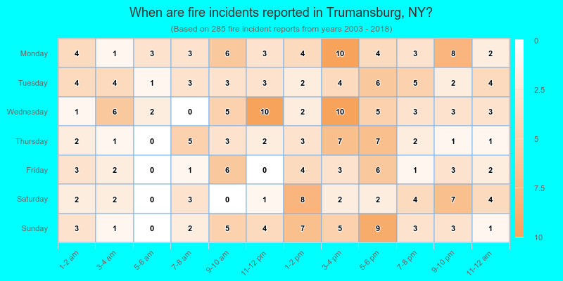 When are fire incidents reported in Trumansburg, NY?