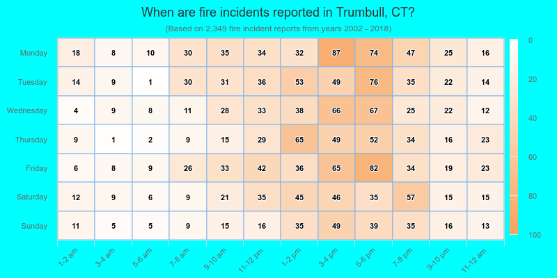 When are fire incidents reported in Trumbull, CT?