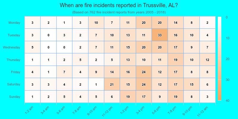 When are fire incidents reported in Trussville, AL?