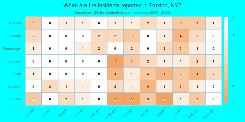 When are fire incidents reported in Truxton, NY?