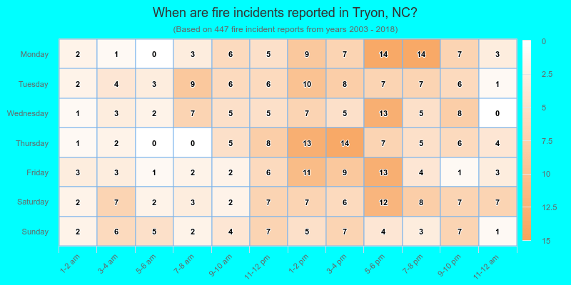 When are fire incidents reported in Tryon, NC?