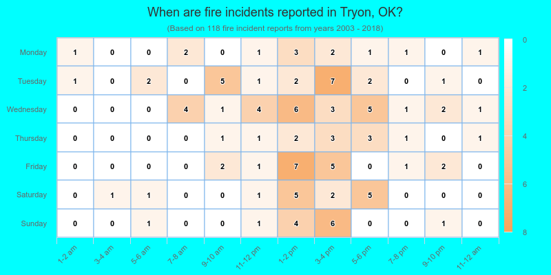 When are fire incidents reported in Tryon, OK?