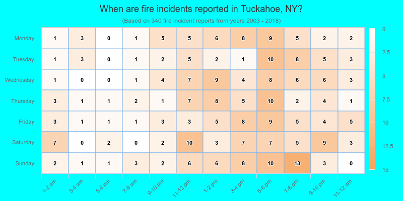 When are fire incidents reported in Tuckahoe, NY?