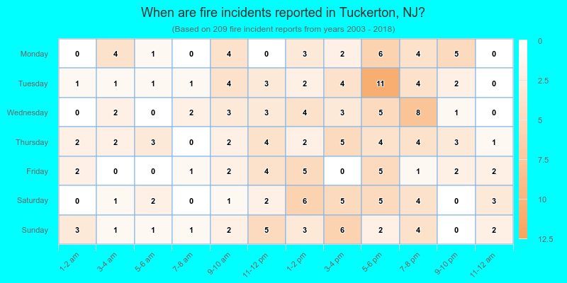 When are fire incidents reported in Tuckerton, NJ?