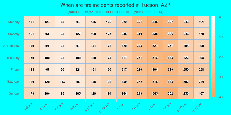 When are fire incidents reported in Tucson, AZ?
