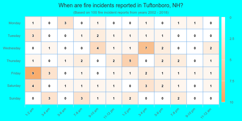 When are fire incidents reported in Tuftonboro, NH?