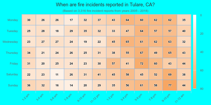 When are fire incidents reported in Tulare, CA?