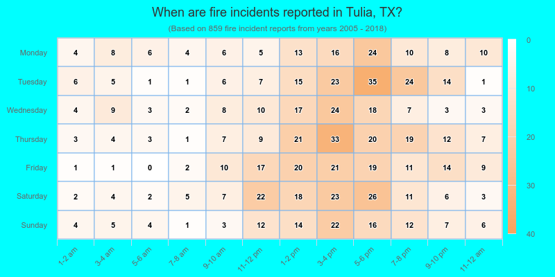 When are fire incidents reported in Tulia, TX?
