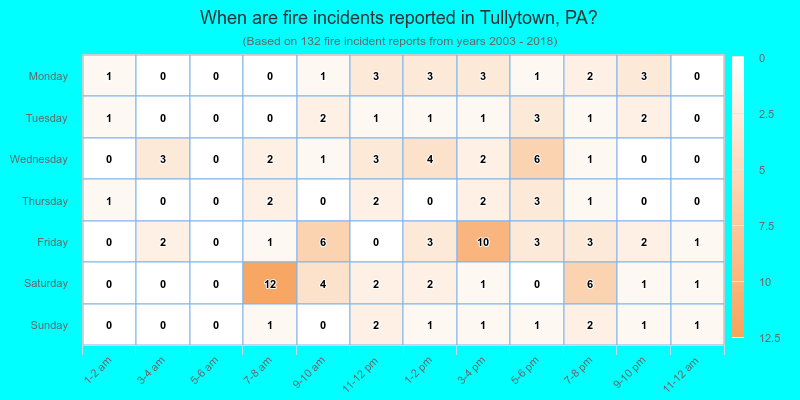 When are fire incidents reported in Tullytown, PA?