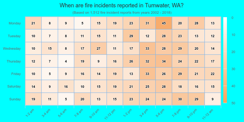 When are fire incidents reported in Tumwater, WA?